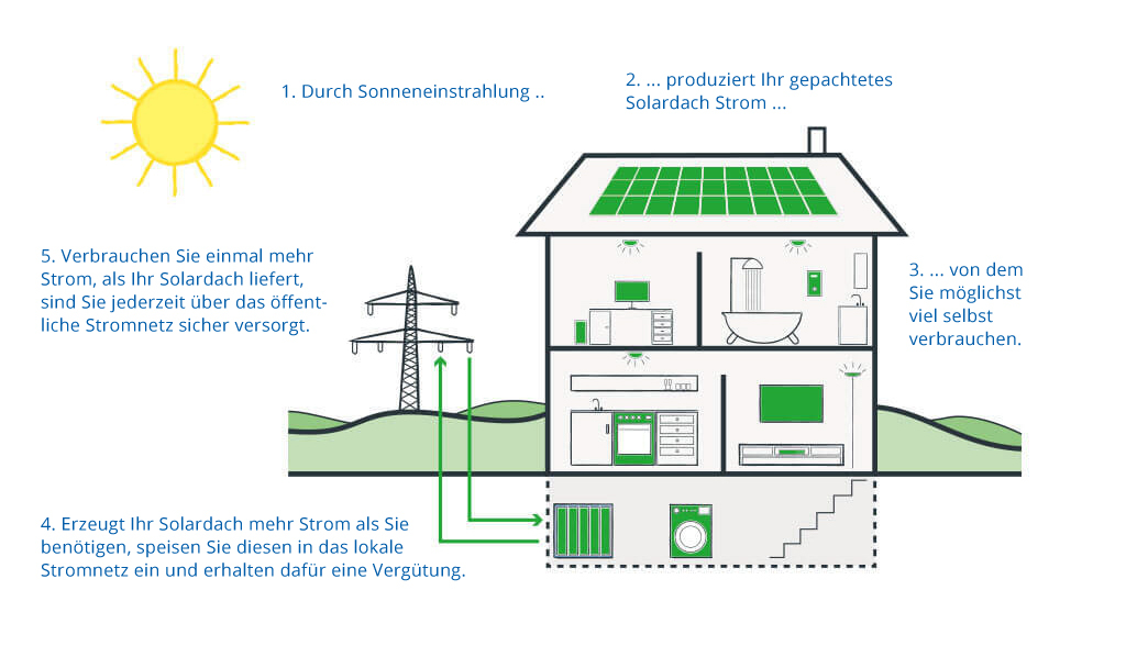 solarhaus huegel gruen